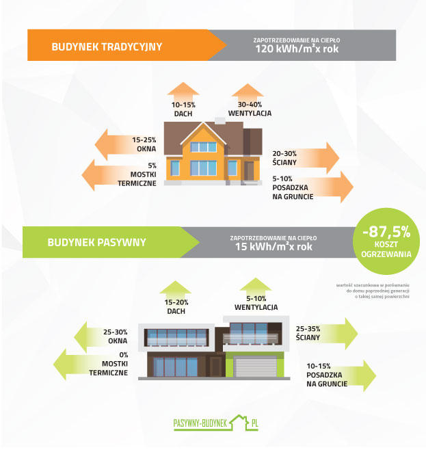 Energooszczędny budynek pasywny