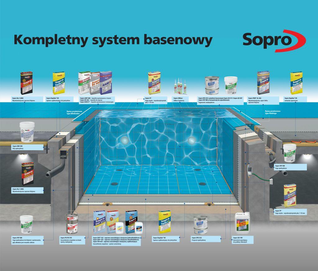 Systemy bez tajemnic. Poznaj profesjonalne produkty Sopro