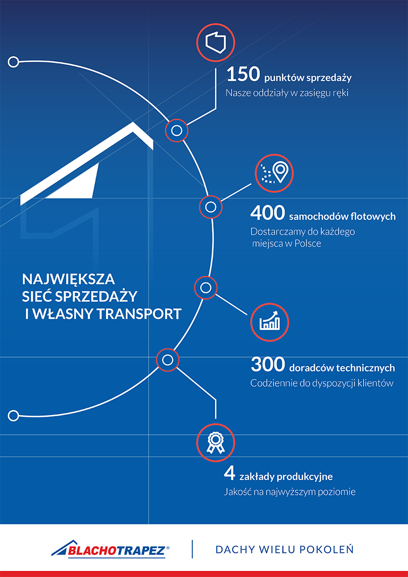 Blachotrapez stawia na dynamizm rozwoju i najwyższą jakość