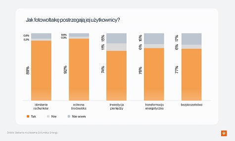 Badanie Columbus Energy: Co Polacy sądzą o fotowoltaice?