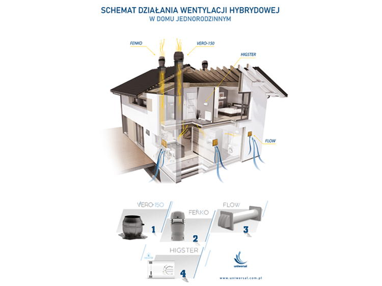 Wentylacja hybrydowa w domu jednorodzinnym