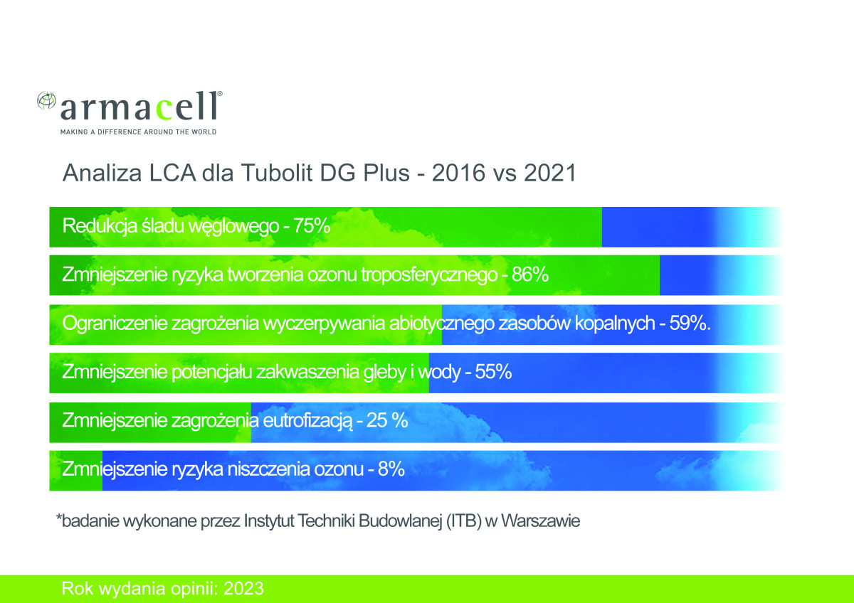 Obniżenie śladu węglowego otulin Tubolit DG Plus o 75% – korzyść dla środowiska i dodatkowe punkty w certyfikacji