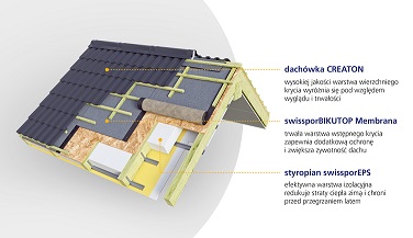 swissporBIKUTOP Membrana – idealna papa wstępnego krycia pod dachówki CREATON